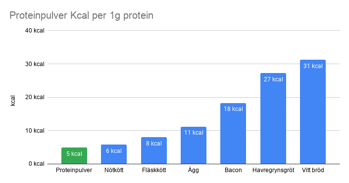 proteinpulver kcal per 1g protein